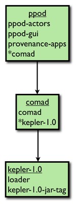 Ppod Module Tree