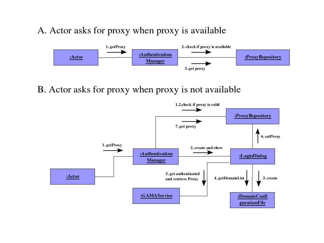 Authentication Framework: Manager