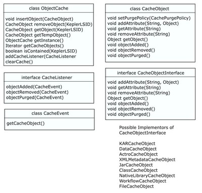 Object Manager: Class Diagram