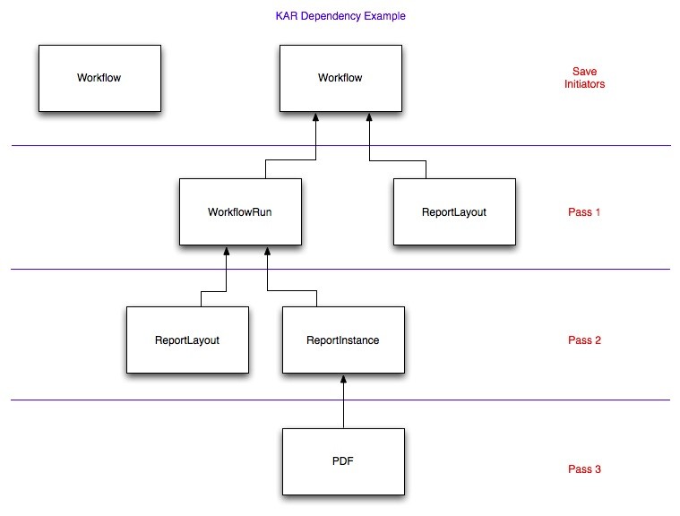 Example KAR Dependency Graph